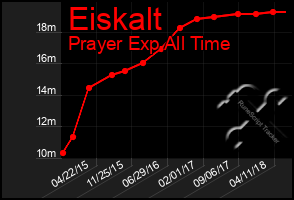 Total Graph of Eiskalt