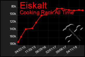 Total Graph of Eiskalt