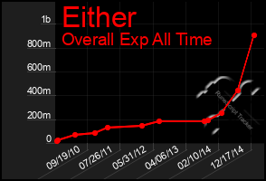 Total Graph of Either