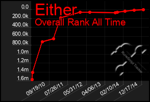 Total Graph of Either