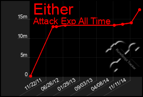 Total Graph of Either