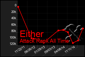 Total Graph of Either