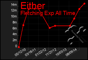 Total Graph of Either