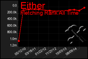 Total Graph of Either