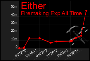 Total Graph of Either