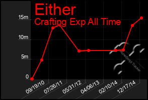 Total Graph of Either