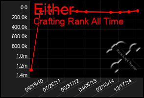 Total Graph of Either