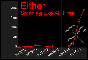 Total Graph of Either