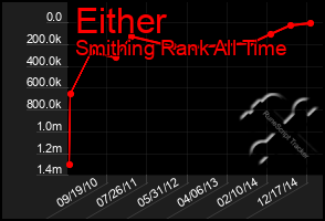 Total Graph of Either