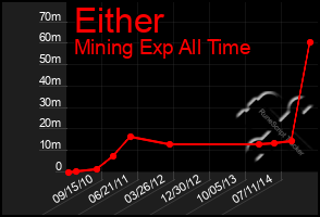 Total Graph of Either