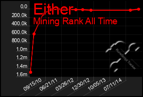 Total Graph of Either