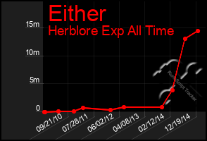 Total Graph of Either