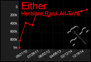 Total Graph of Either