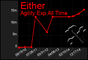 Total Graph of Either