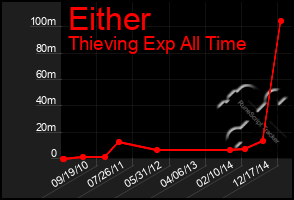 Total Graph of Either