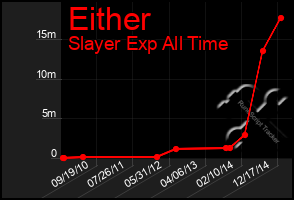 Total Graph of Either