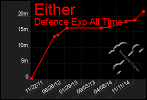 Total Graph of Either