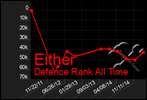 Total Graph of Either