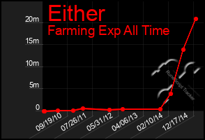 Total Graph of Either