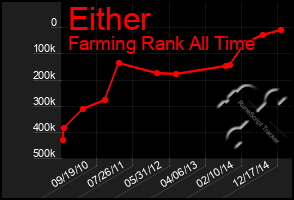 Total Graph of Either