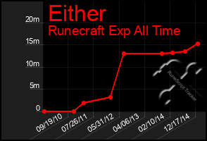 Total Graph of Either