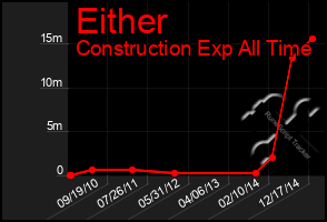 Total Graph of Either