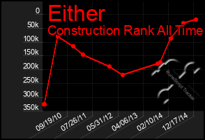 Total Graph of Either