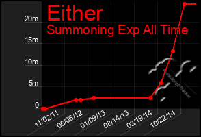 Total Graph of Either