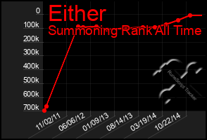 Total Graph of Either