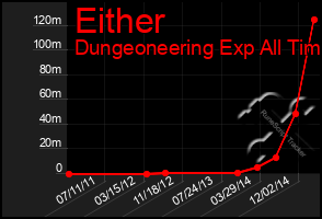 Total Graph of Either