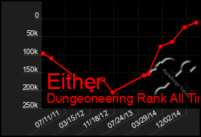 Total Graph of Either