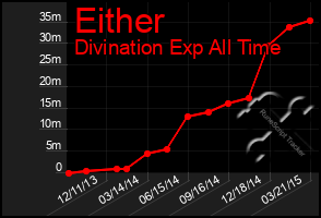 Total Graph of Either