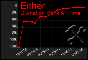 Total Graph of Either