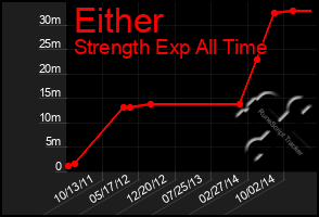 Total Graph of Either