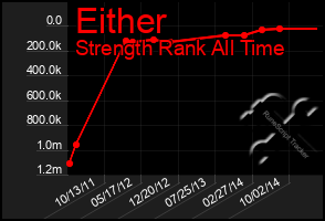 Total Graph of Either