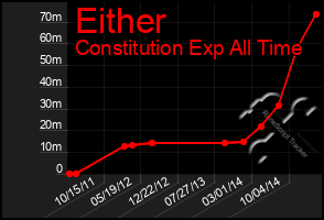 Total Graph of Either