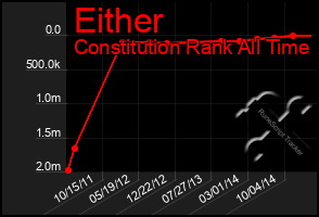 Total Graph of Either