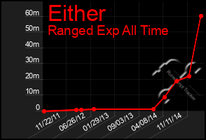 Total Graph of Either