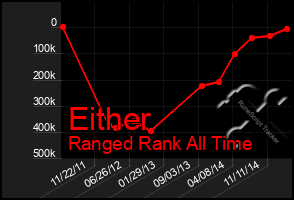 Total Graph of Either