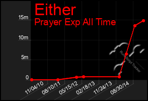 Total Graph of Either