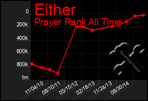 Total Graph of Either