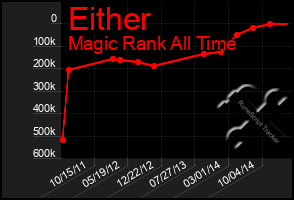 Total Graph of Either