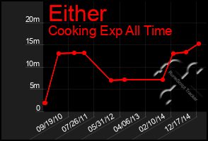 Total Graph of Either