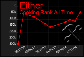 Total Graph of Either