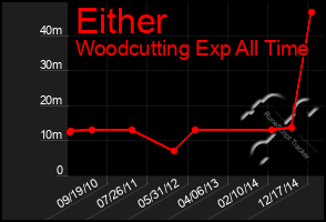 Total Graph of Either