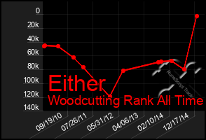 Total Graph of Either