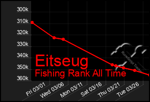 Total Graph of Eitseug