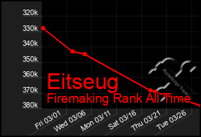 Total Graph of Eitseug