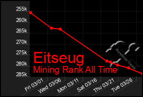 Total Graph of Eitseug