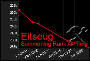 Total Graph of Eitseug